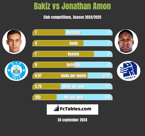 Bakiz vs Jonathan Amon h2h player stats