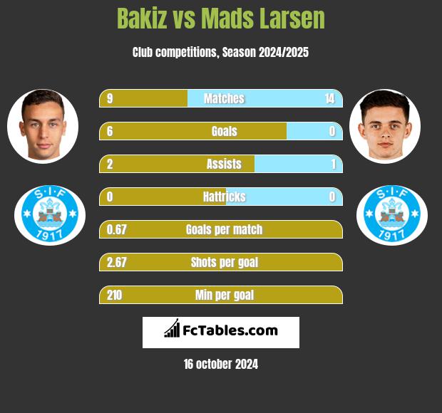 Bakiz vs Mads Larsen h2h player stats