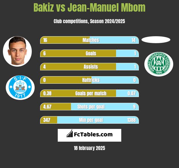 Bakiz vs Jean-Manuel Mbom h2h player stats