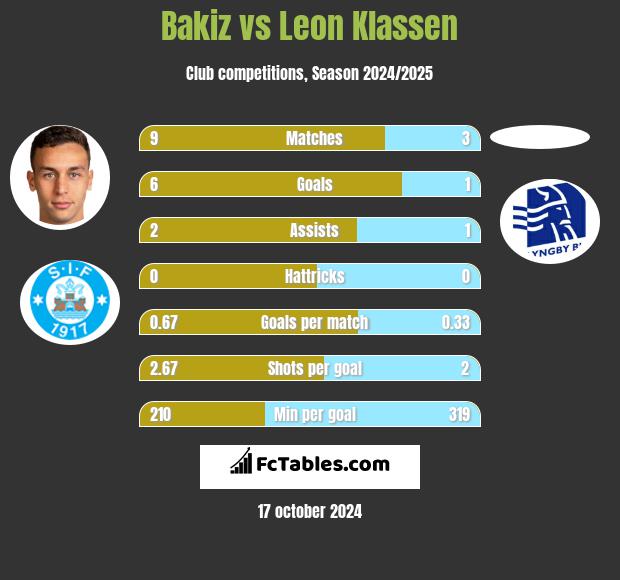 Bakiz vs Leon Klassen h2h player stats