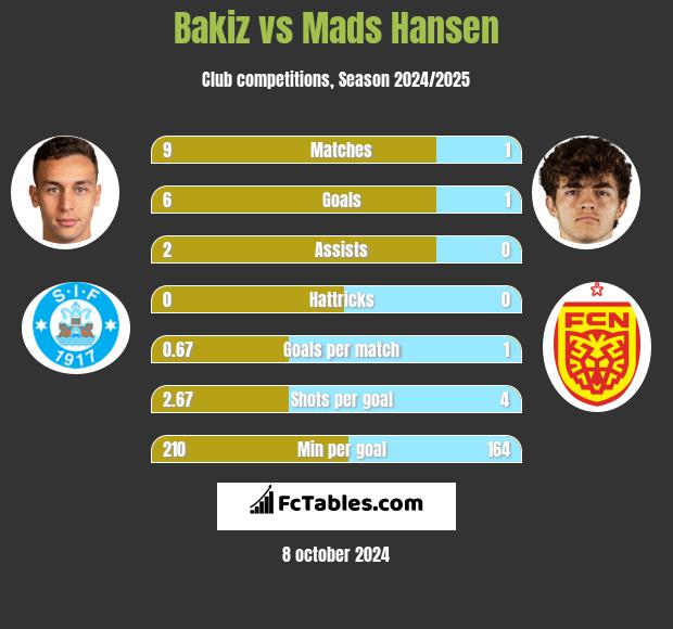 Bakiz vs Mads Hansen h2h player stats