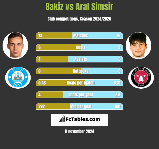 Bakiz vs Aral Simsir h2h player stats