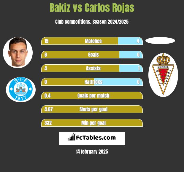 Bakiz vs Carlos Rojas h2h player stats