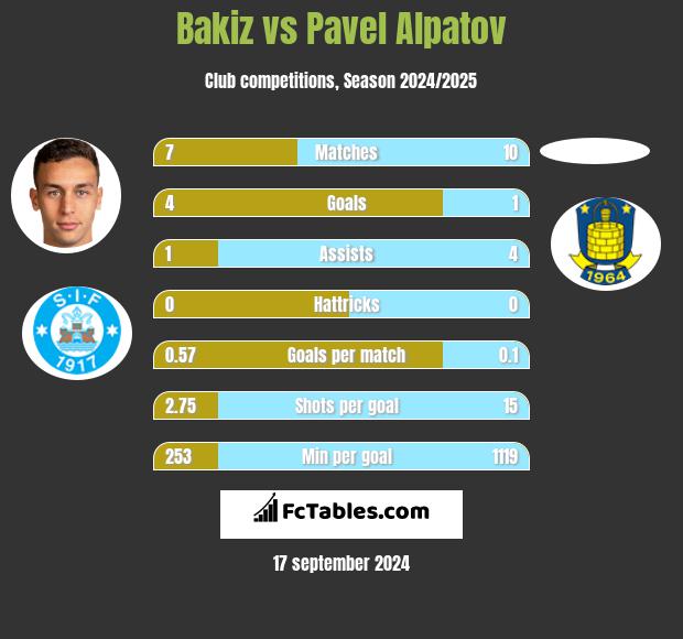 Bakiz vs Pavel Alpatov h2h player stats