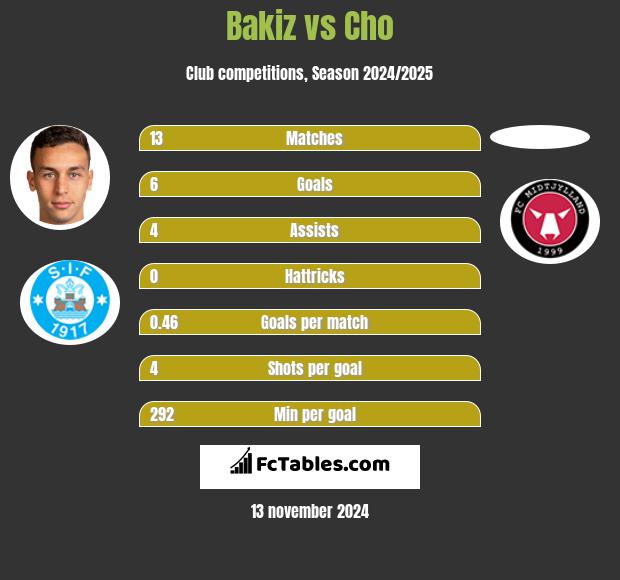 Bakiz vs Cho h2h player stats