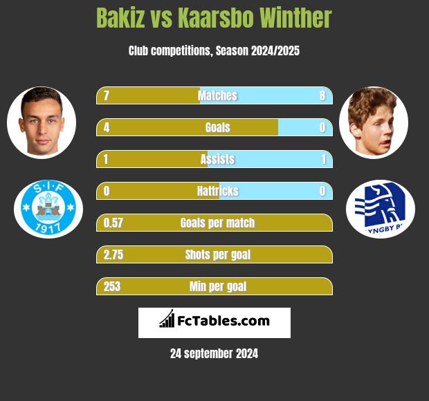 Bakiz vs Kaarsbo Winther h2h player stats