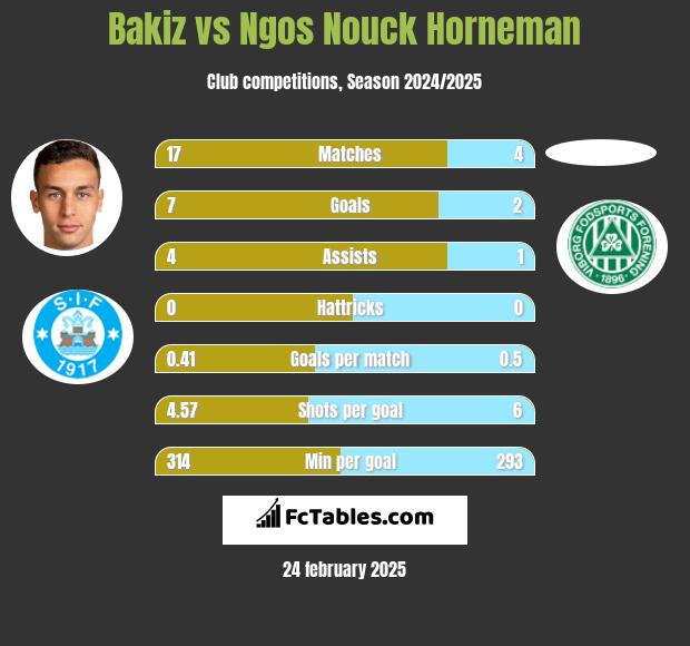 Bakiz vs Ngos Nouck Horneman h2h player stats