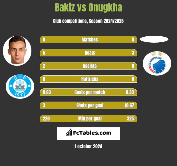 Bakiz vs Onugkha h2h player stats