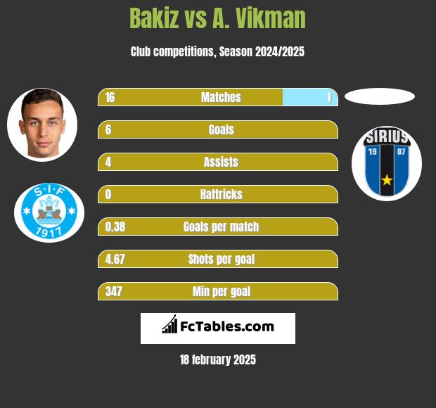 Bakiz vs A. Vikman h2h player stats