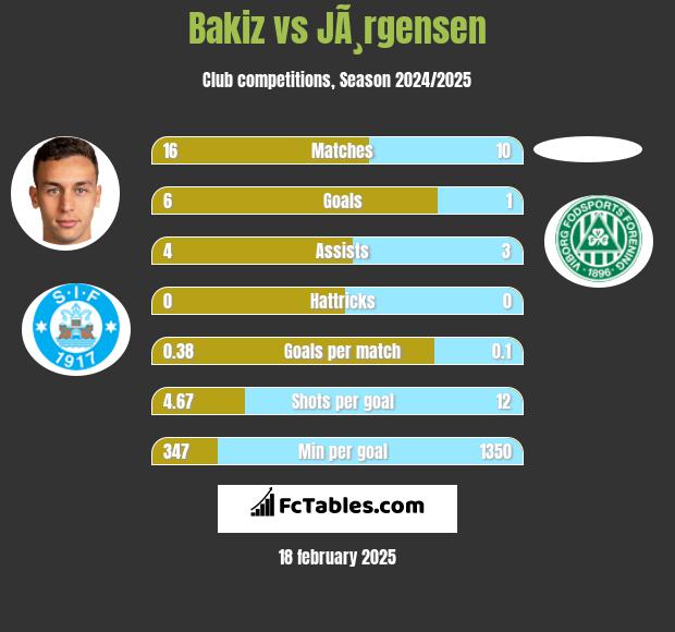 Bakiz vs JÃ¸rgensen h2h player stats