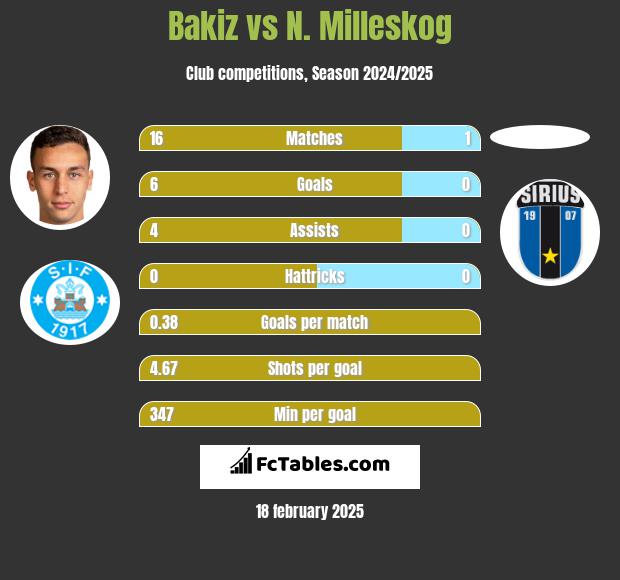 Bakiz vs N. Milleskog h2h player stats