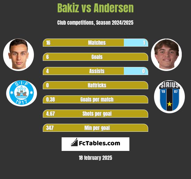 Bakiz vs Andersen h2h player stats