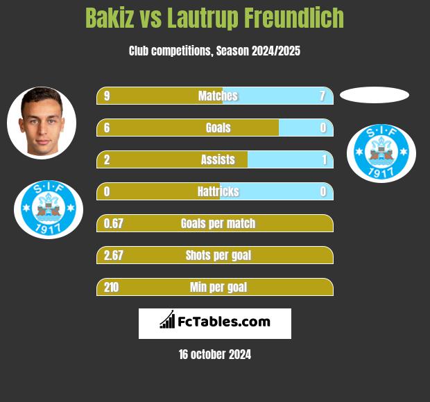 Bakiz vs Lautrup Freundlich h2h player stats