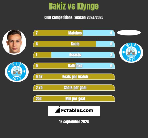 Bakiz vs Klynge h2h player stats