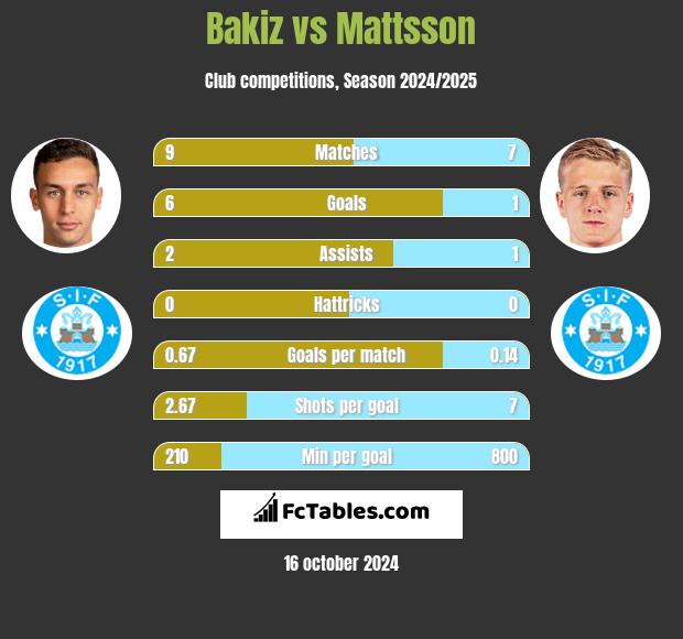 Bakiz vs Mattsson h2h player stats