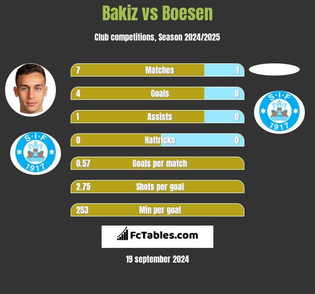 Bakiz vs Boesen h2h player stats