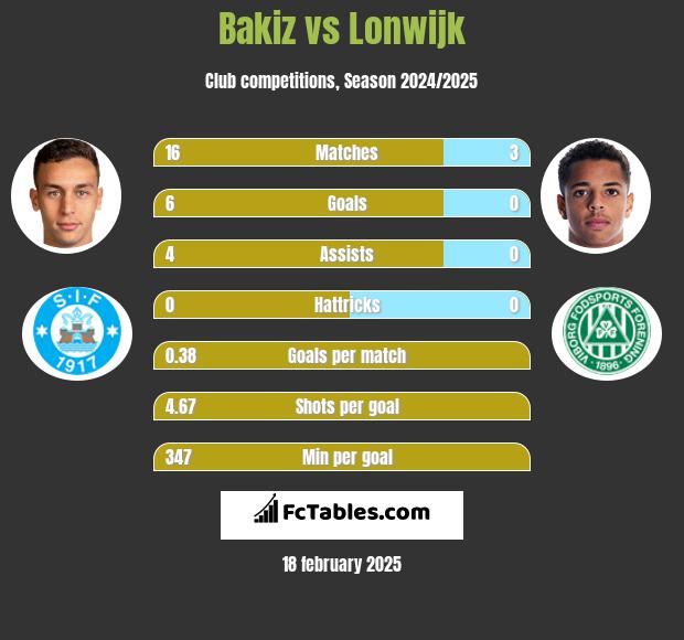 Bakiz vs Lonwijk h2h player stats