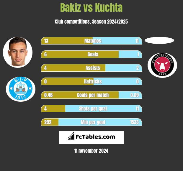 Bakiz vs Kuchta h2h player stats