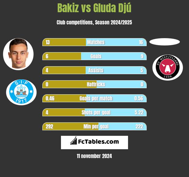 Bakiz vs Gluda Djú h2h player stats