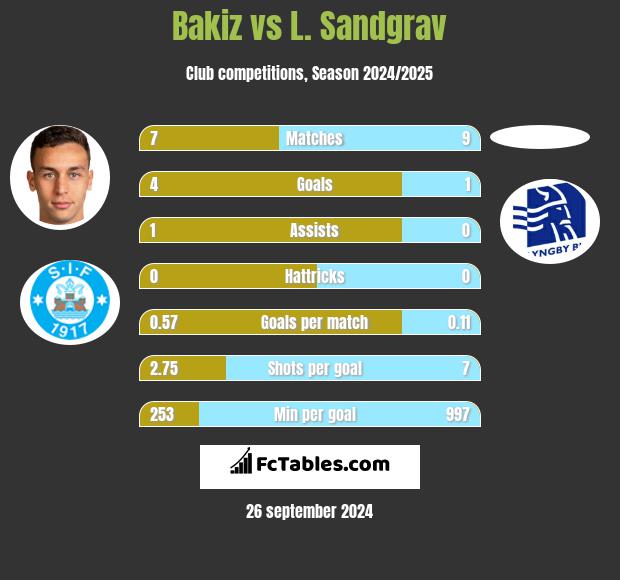 Bakiz vs L. Sandgrav h2h player stats