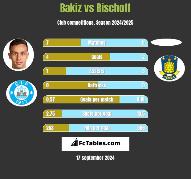 Bakiz vs Bischoff h2h player stats