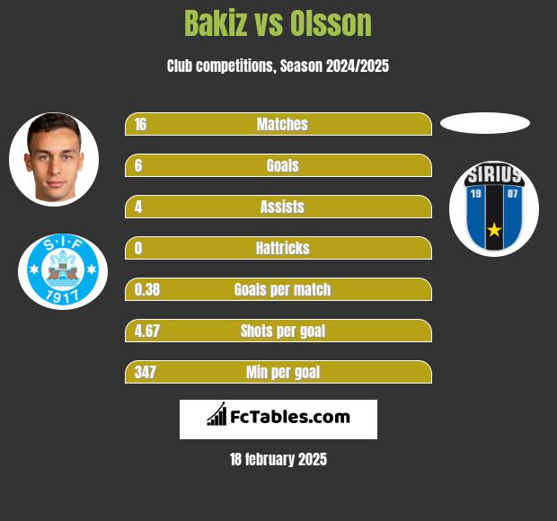 Bakiz vs Olsson h2h player stats