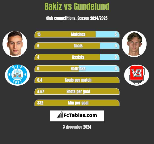 Bakiz vs Gundelund h2h player stats