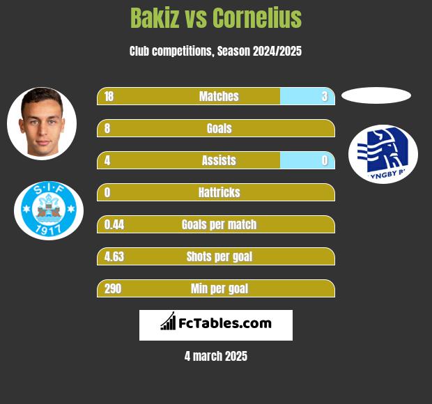 Bakiz vs Cornelius h2h player stats