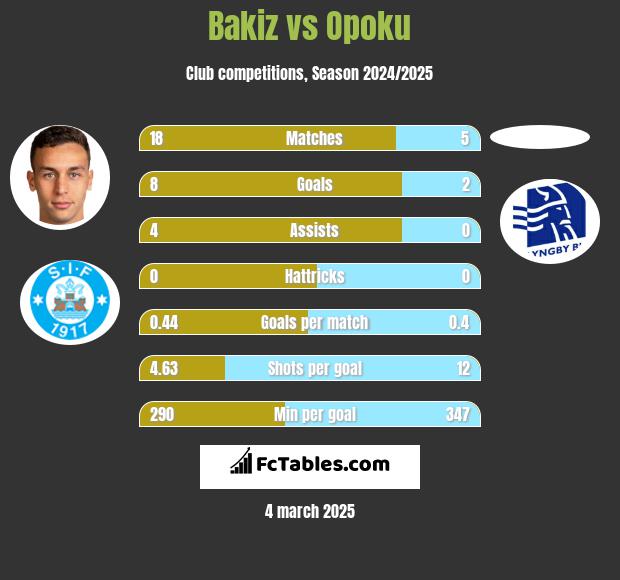 Bakiz vs Opoku h2h player stats