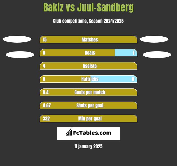 Bakiz vs Juul-Sandberg h2h player stats