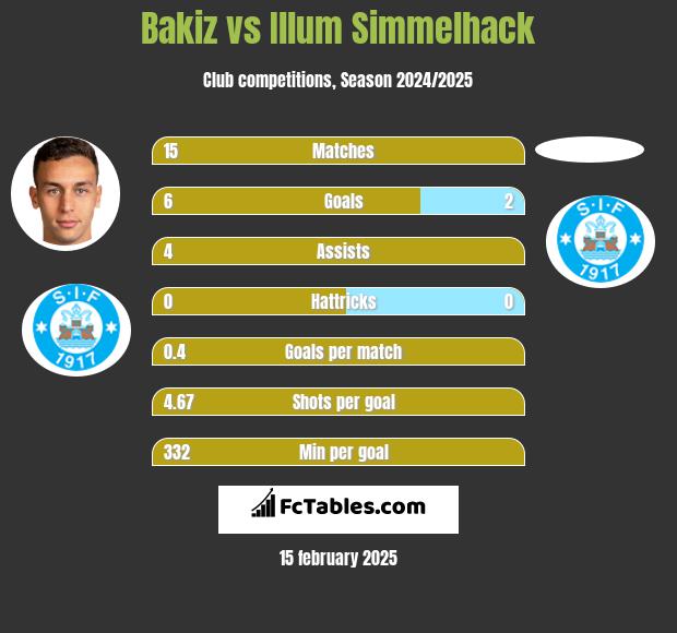 Bakiz vs Illum Simmelhack h2h player stats