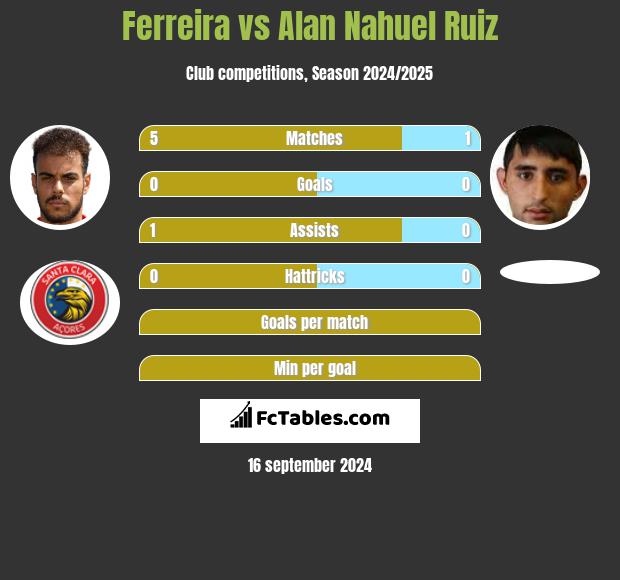 Ferreira vs Alan Nahuel Ruiz h2h player stats