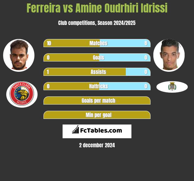 Ferreira vs Amine Oudrhiri Idrissi h2h player stats