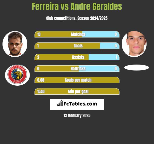 Ferreira vs Andre Geraldes h2h player stats