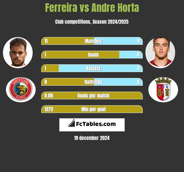 Ferreira vs Andre Horta h2h player stats