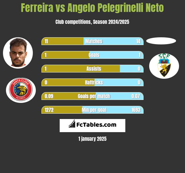 Ferreira vs Angelo Pelegrinelli Neto h2h player stats