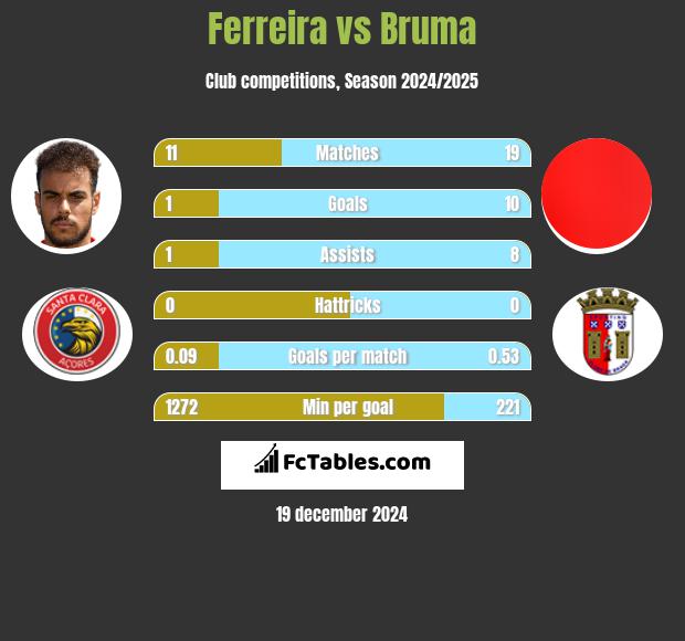 Ferreira vs Bruma h2h player stats