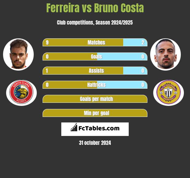 Ferreira vs Bruno Costa h2h player stats