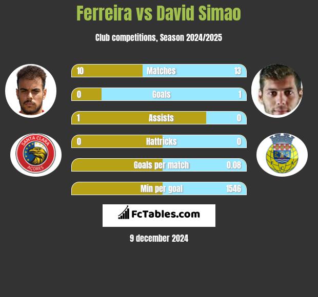 Ferreira vs David Simao h2h player stats