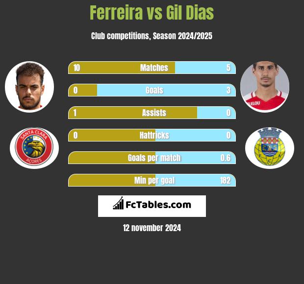 Ferreira vs Gil Dias h2h player stats