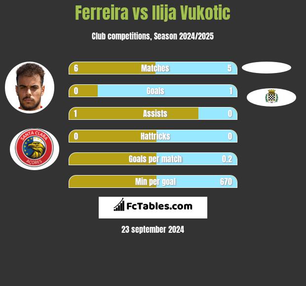 Ferreira vs Ilija Vukotic h2h player stats