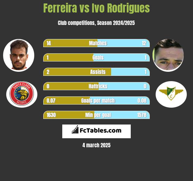 Ferreira vs Ivo Rodrigues h2h player stats