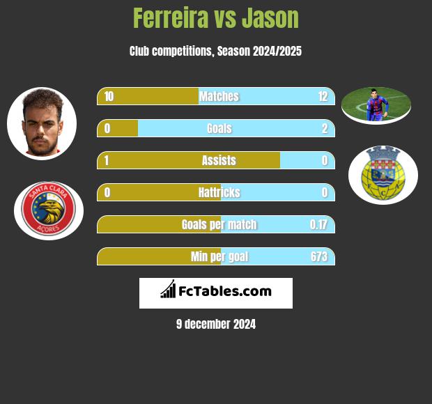 Ferreira vs Jason h2h player stats