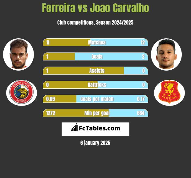 Ferreira vs Joao Carvalho h2h player stats