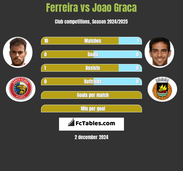 Ferreira vs Joao Graca h2h player stats