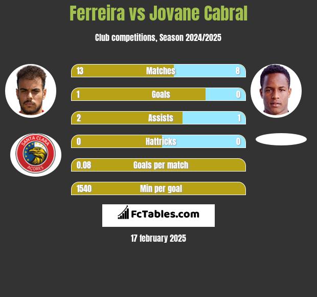 Ferreira vs Jovane Cabral h2h player stats