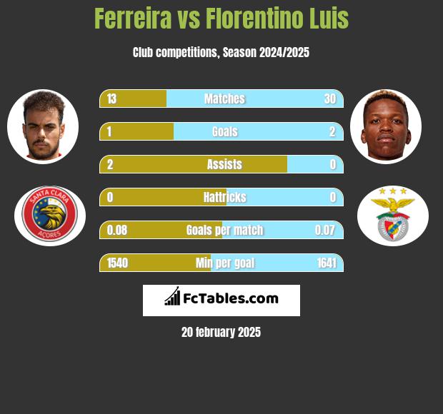 Ferreira vs Florentino Luis h2h player stats