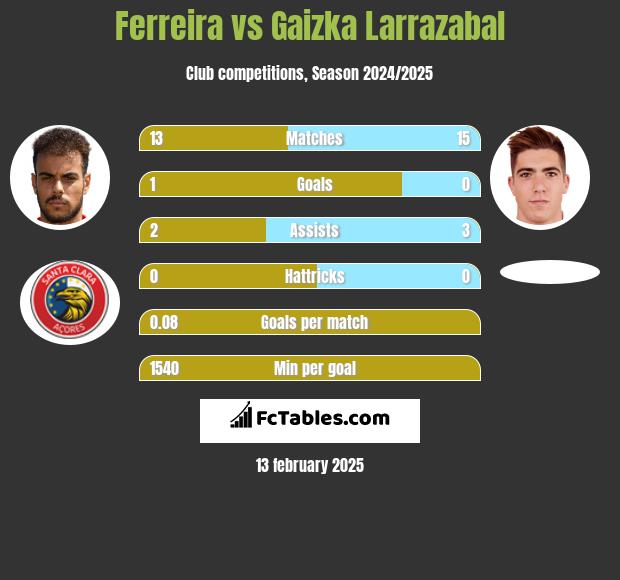 Ferreira vs Gaizka Larrazabal h2h player stats