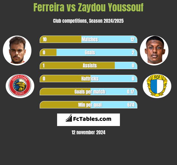 Ferreira vs Zaydou Youssouf h2h player stats