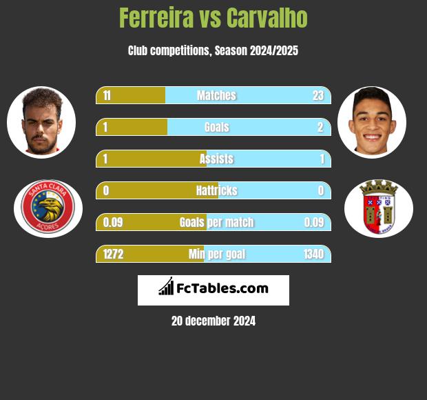 Ferreira vs Carvalho h2h player stats